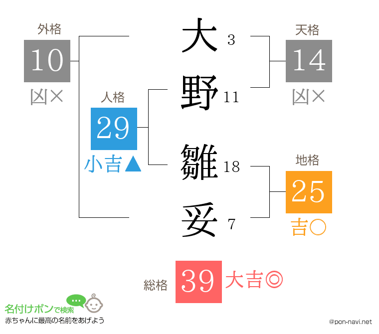 大野 雛妥さんの姓名判断結果