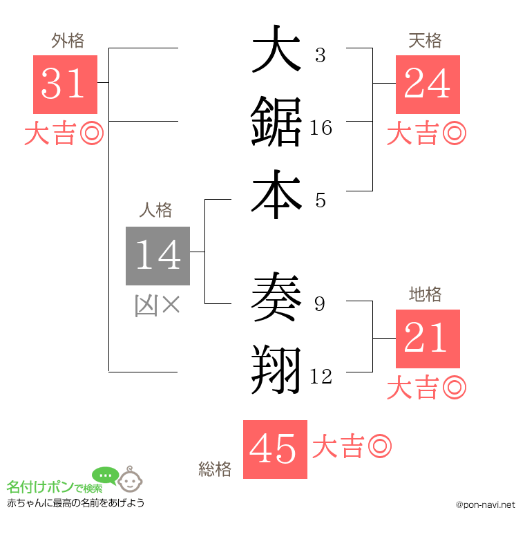 大鋸本 奏翔さんの姓名判断結果