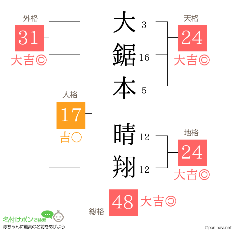 大鋸本 晴翔さんの姓名判断結果