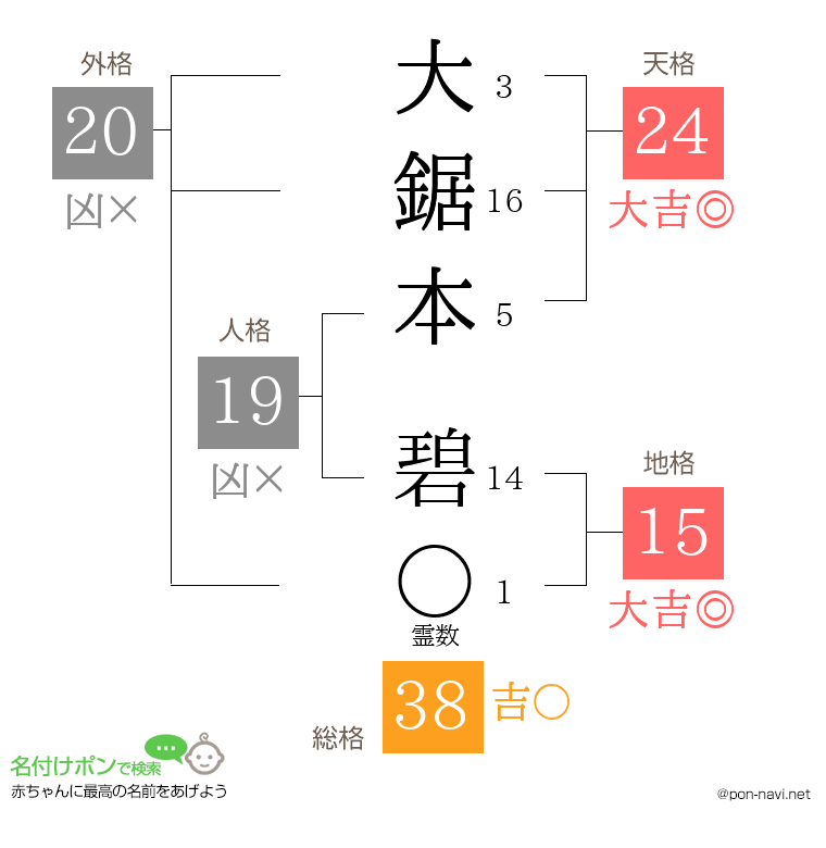 大鋸本 碧さんの姓名判断結果
