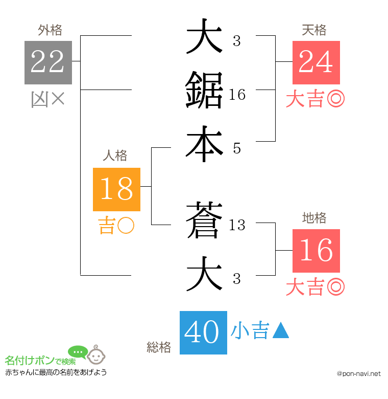 大鋸本 蒼大さんの姓名判断結果