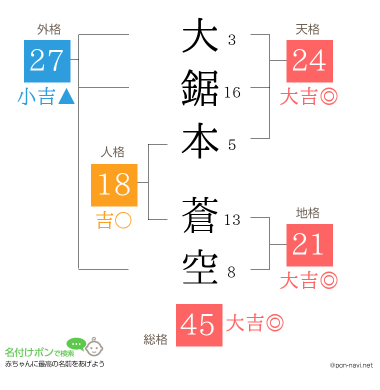 大鋸本 蒼空さんの姓名判断結果