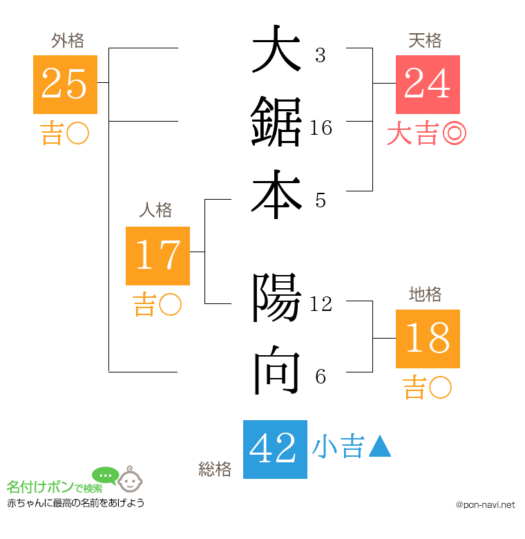 大鋸本 陽向さんの姓名判断結果