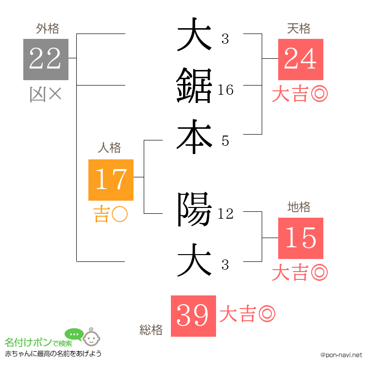 大鋸本 陽大さんの姓名判断結果