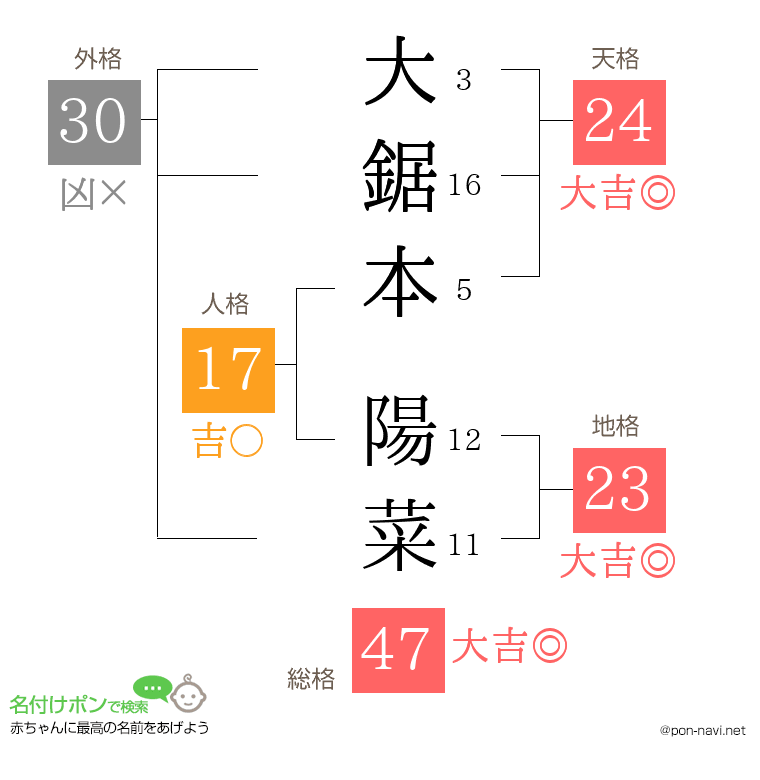 大鋸本 陽菜さんの姓名判断結果