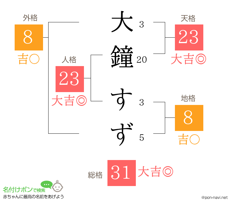 大鐘 すずさんの姓名判断結果
