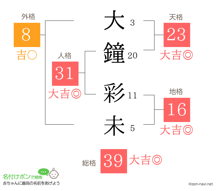大鐘 彩未さんの姓名判断結果