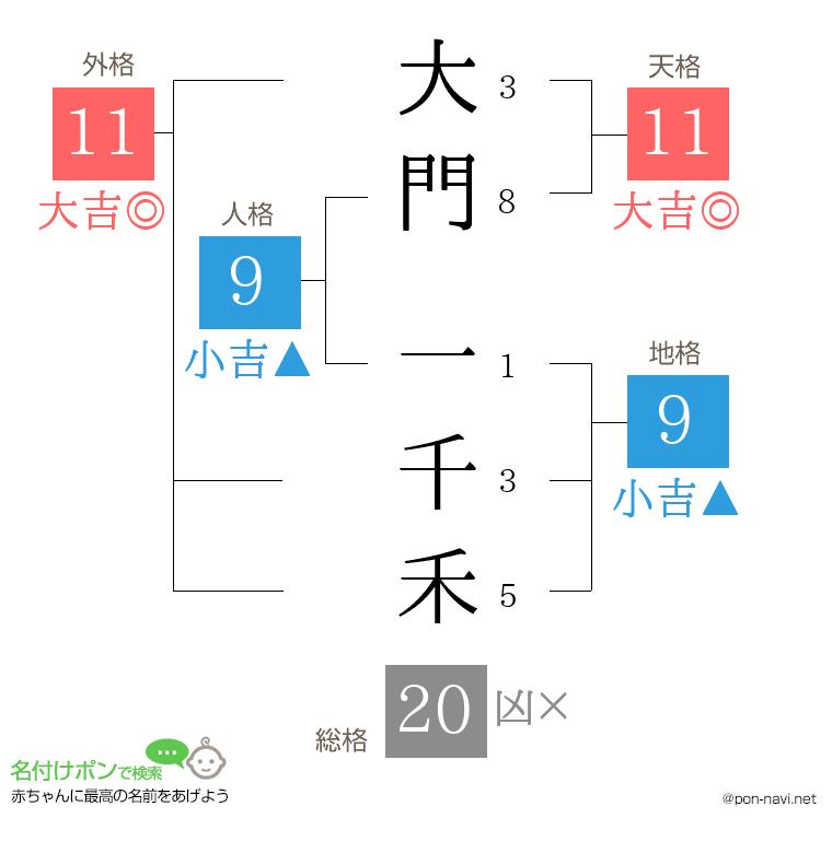 大門 一千禾さんの姓名判断結果