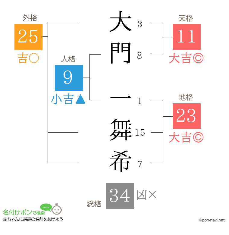 大門 一舞希さんの姓名判断結果