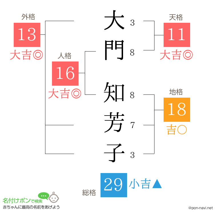大門 知芳子さんの姓名判断結果