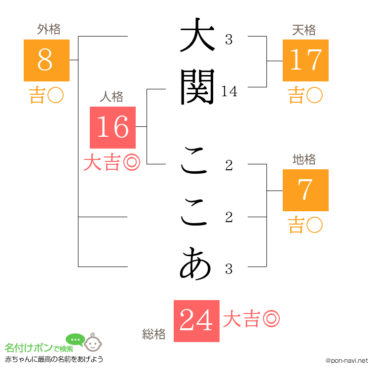 大関 ここあさんの姓名判断結果