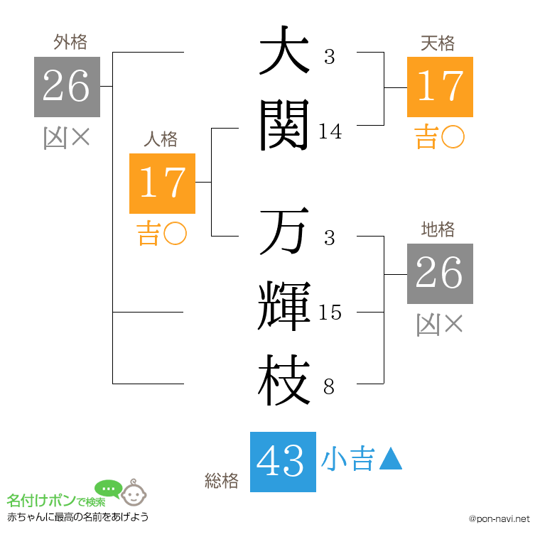 大関 万輝枝さんの姓名判断結果