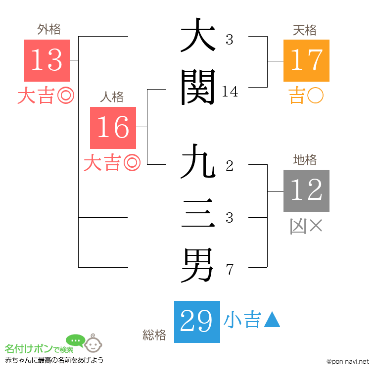 大関 九三男さんの姓名判断結果