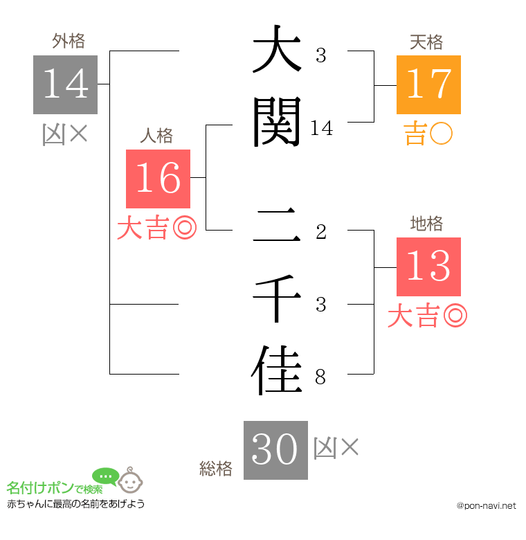 大関 二千佳さんの姓名判断結果