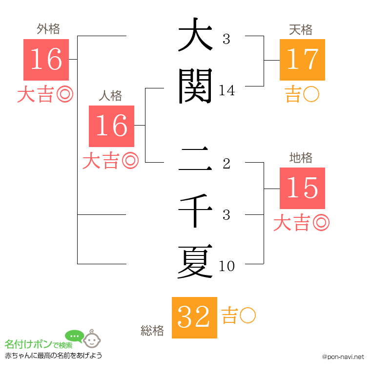 大関 二千夏さんの姓名判断結果