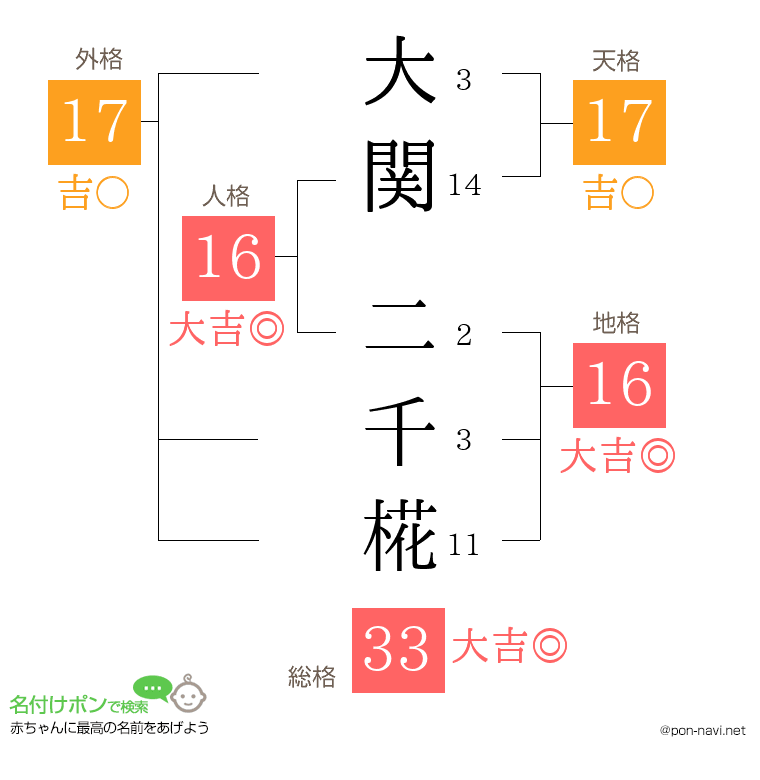 大関 二千椛さんの姓名判断結果