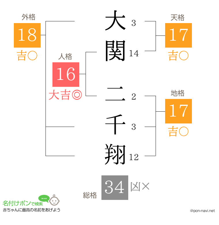 大関 二千翔さんの姓名判断結果