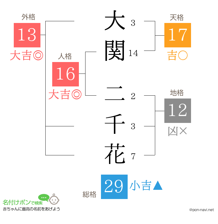 大関 二千花さんの姓名判断結果
