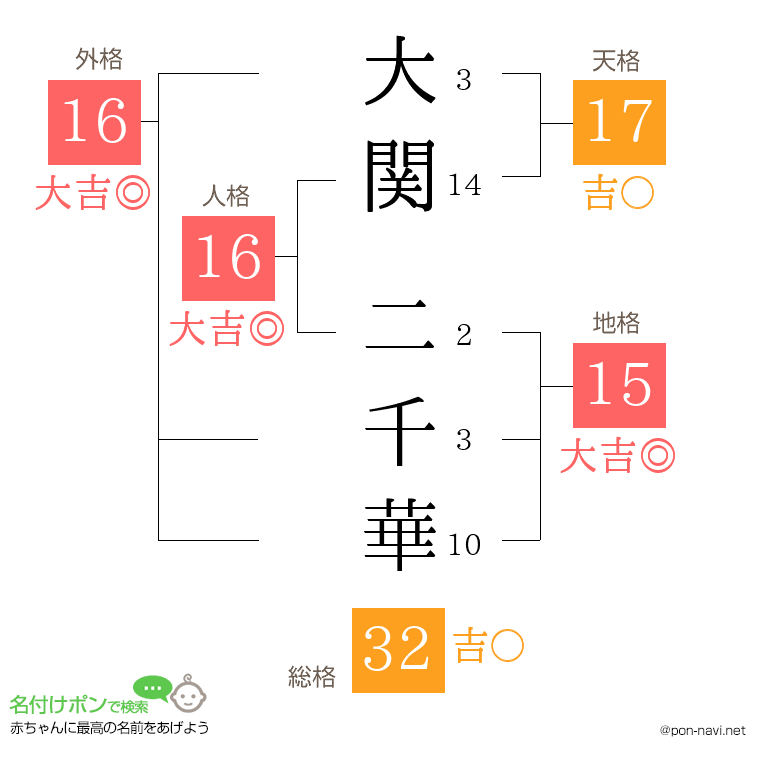 大関 二千華さんの姓名判断結果