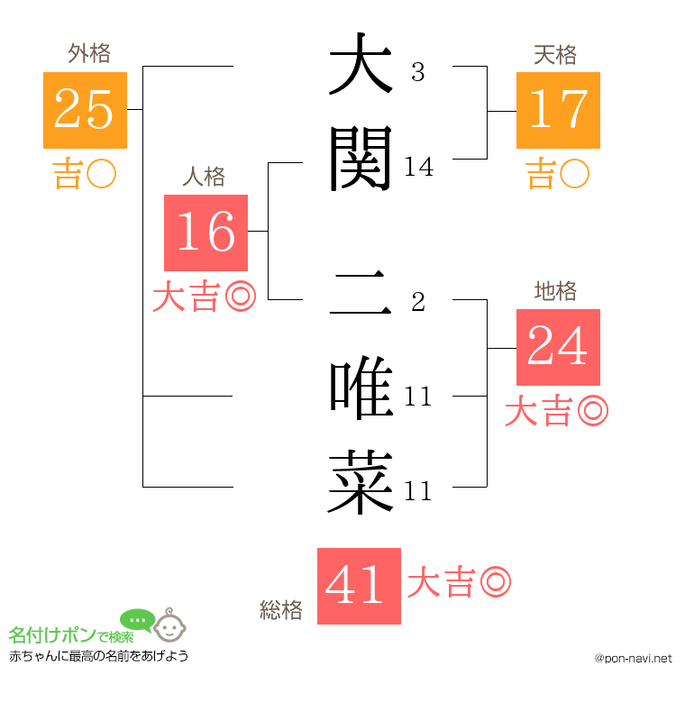 大関 二唯菜さんの姓名判断結果