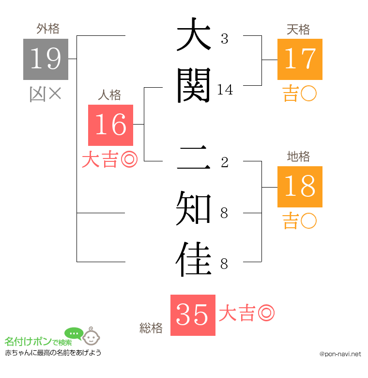 大関 二知佳さんの姓名判断結果