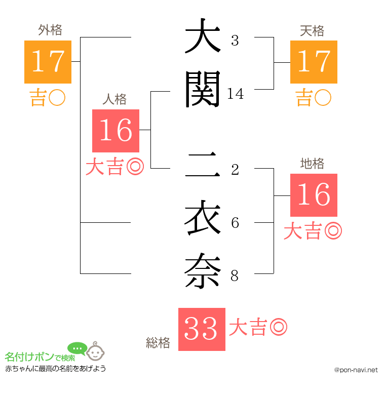 大関 二衣奈さんの姓名判断結果