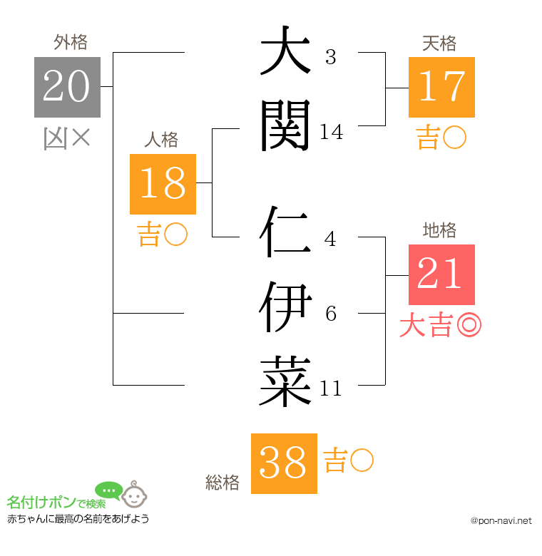 大関 仁伊菜さんの姓名判断結果