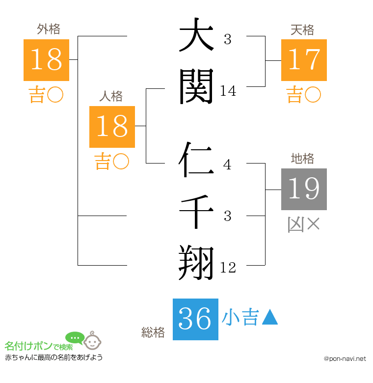 大関 仁千翔さんの姓名判断結果