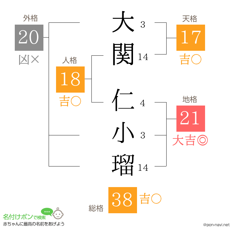 大関 仁小瑠さんの姓名判断結果