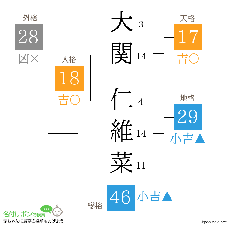 大関 仁維菜さんの姓名判断結果