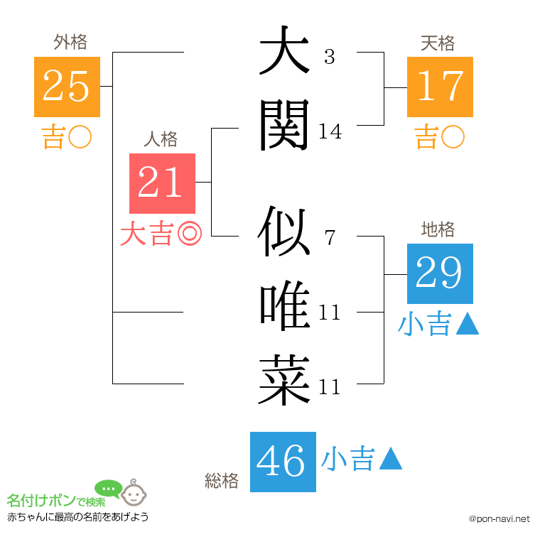大関 似唯菜さんの姓名判断結果