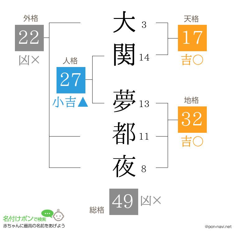 大関 夢都夜さんの姓名判断結果