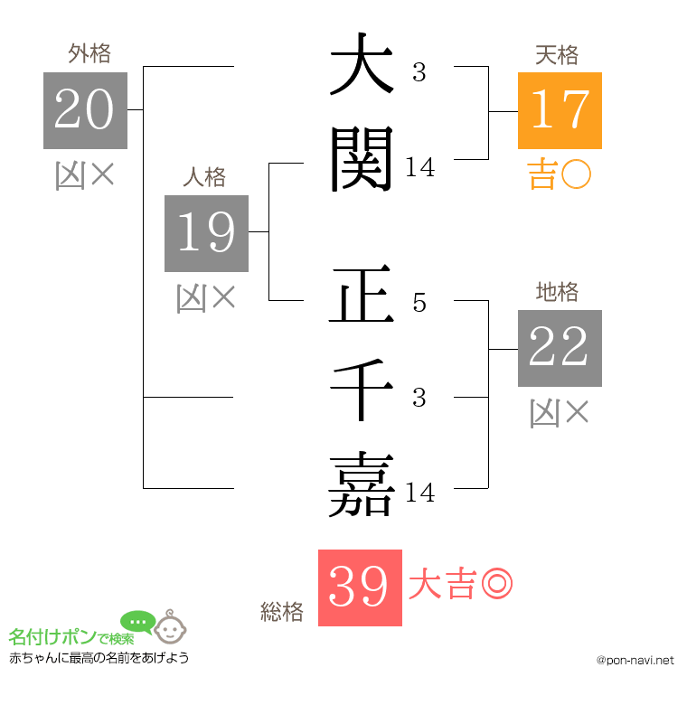 大関 正千嘉さんの姓名判断結果