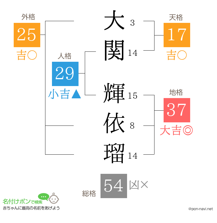大関 輝依瑠さんの姓名判断結果