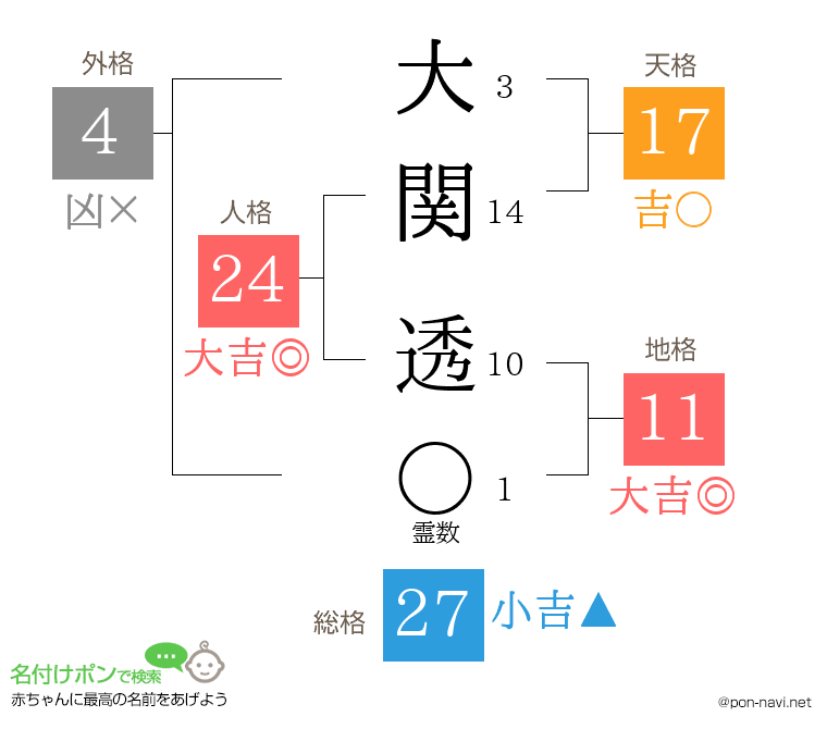 大関 透さんの姓名判断結果