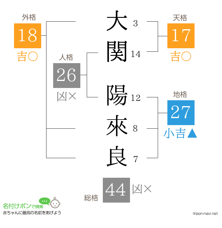 大関 陽來良さんの姓名判断結果