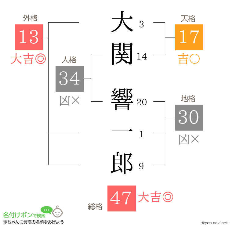 大関 響一郎さんの姓名判断結果