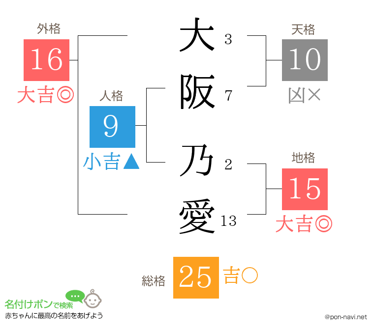 大阪 乃愛さんの姓名判断結果