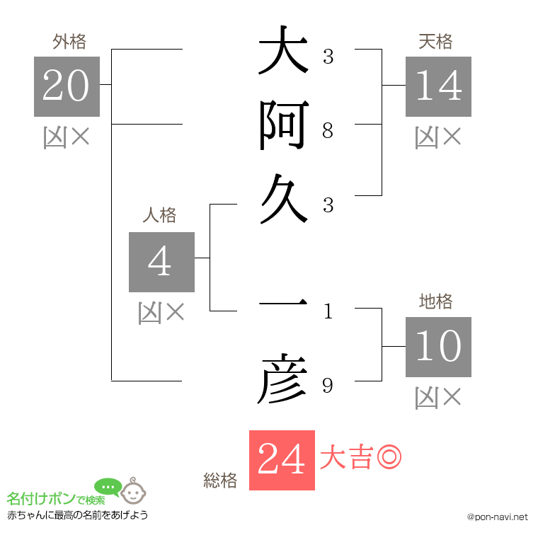 大阿久 一彦さんの姓名判断結果