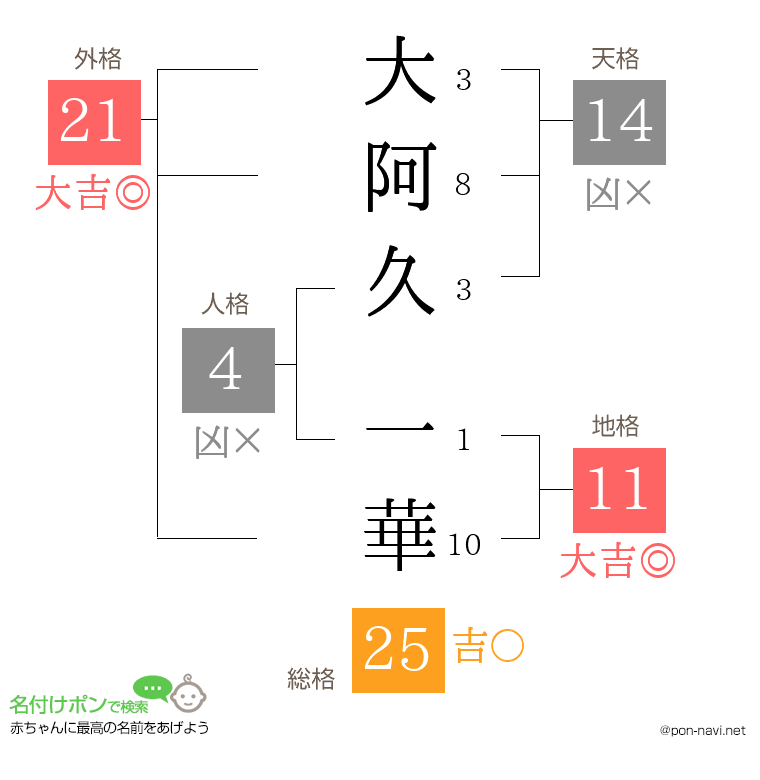 大阿久 一華さんの姓名判断結果