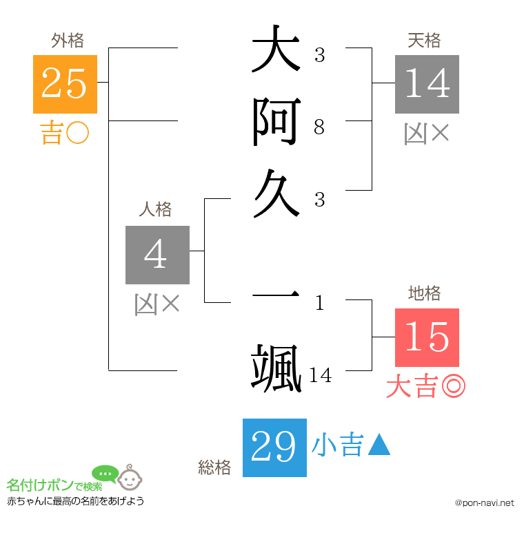 大阿久 一颯さんの姓名判断結果