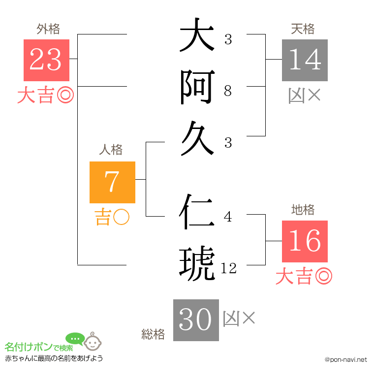 大阿久 仁琥さんの姓名判断結果