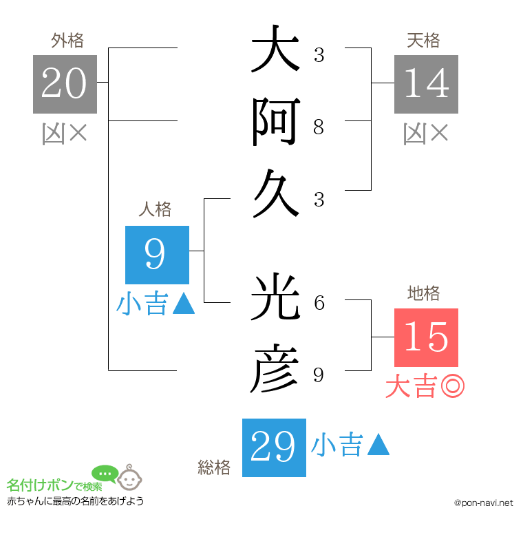 大阿久 光彦さんの姓名判断結果