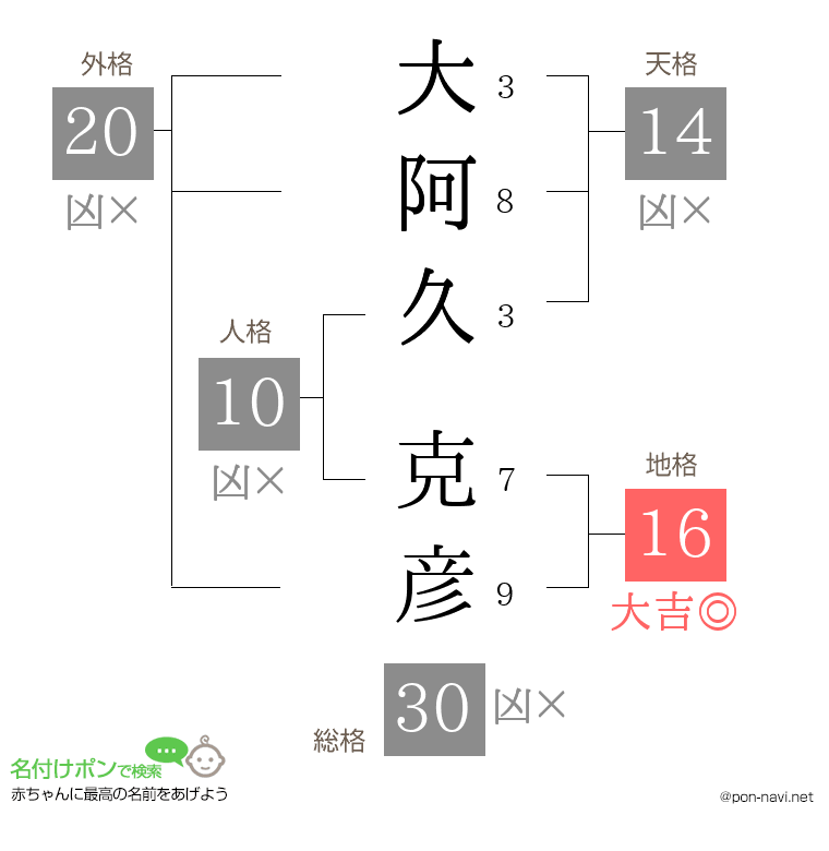 大阿久 克彦さんの姓名判断結果