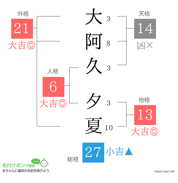 大阿久 夕夏さんの姓名判断結果