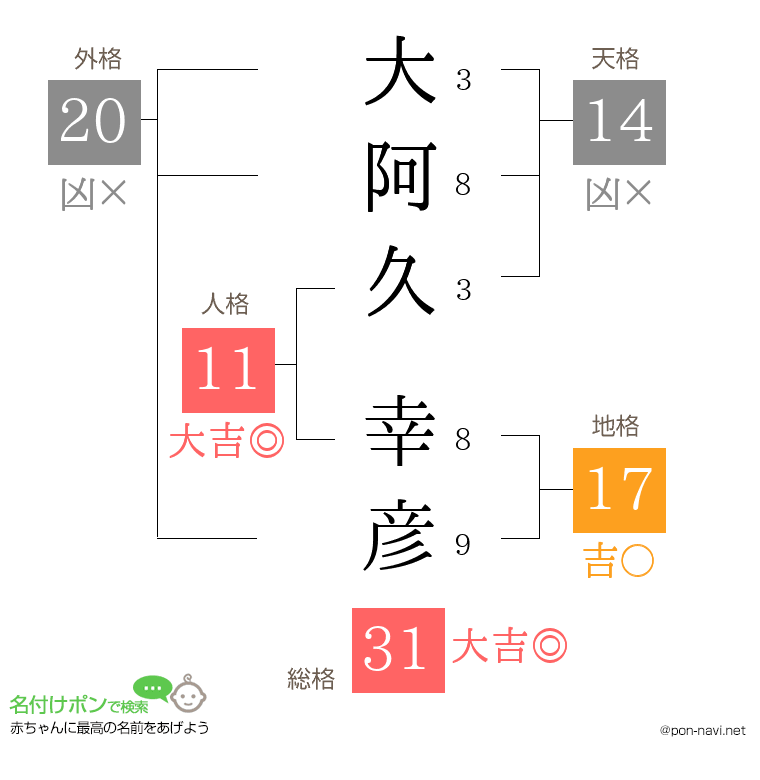大阿久 幸彦さんの姓名判断結果