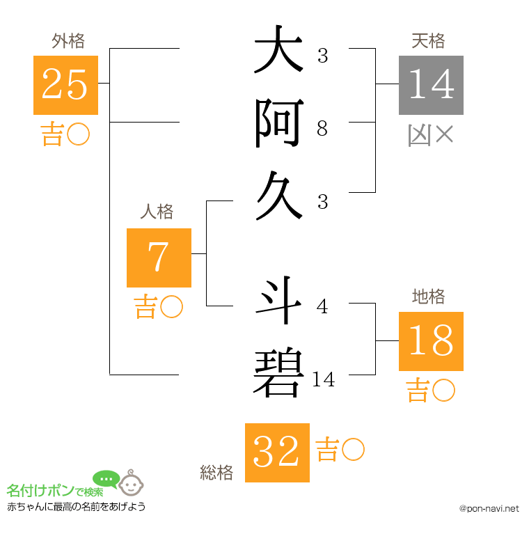 大阿久 斗碧さんの姓名判断結果