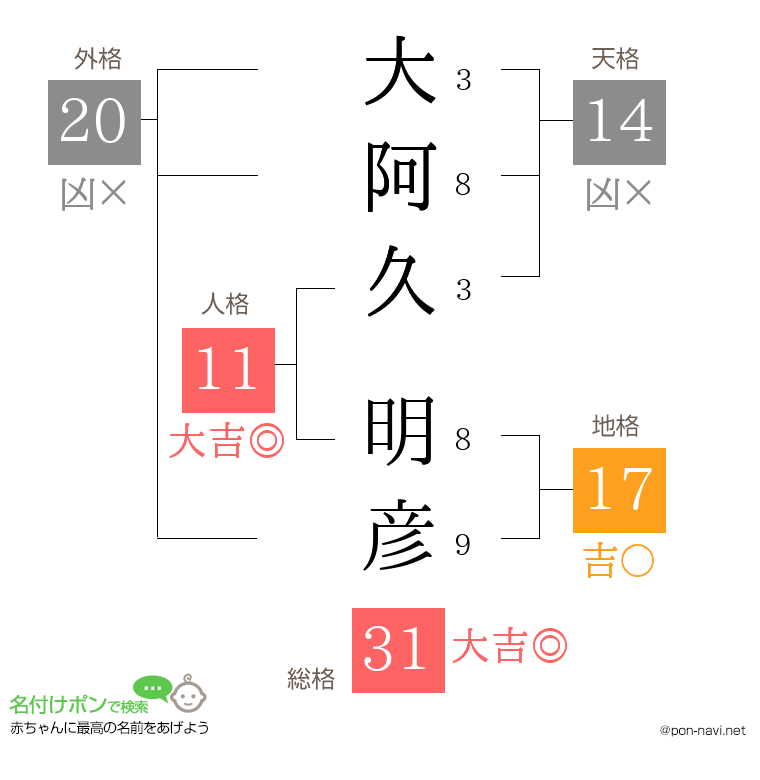 大阿久 明彦さんの姓名判断結果