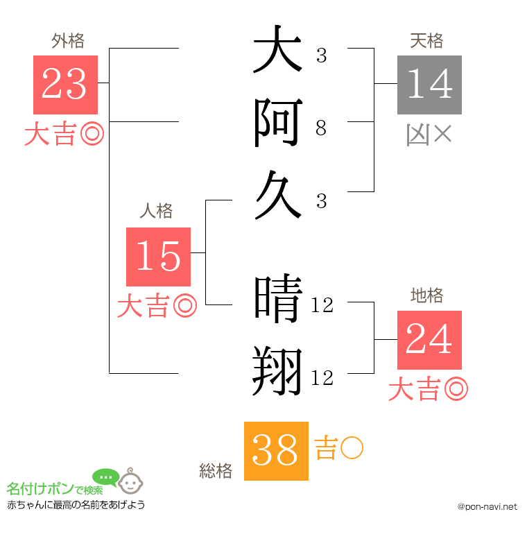 大阿久 晴翔さんの姓名判断結果
