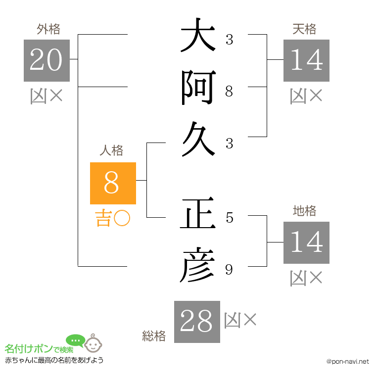 大阿久 正彦さんの姓名判断結果